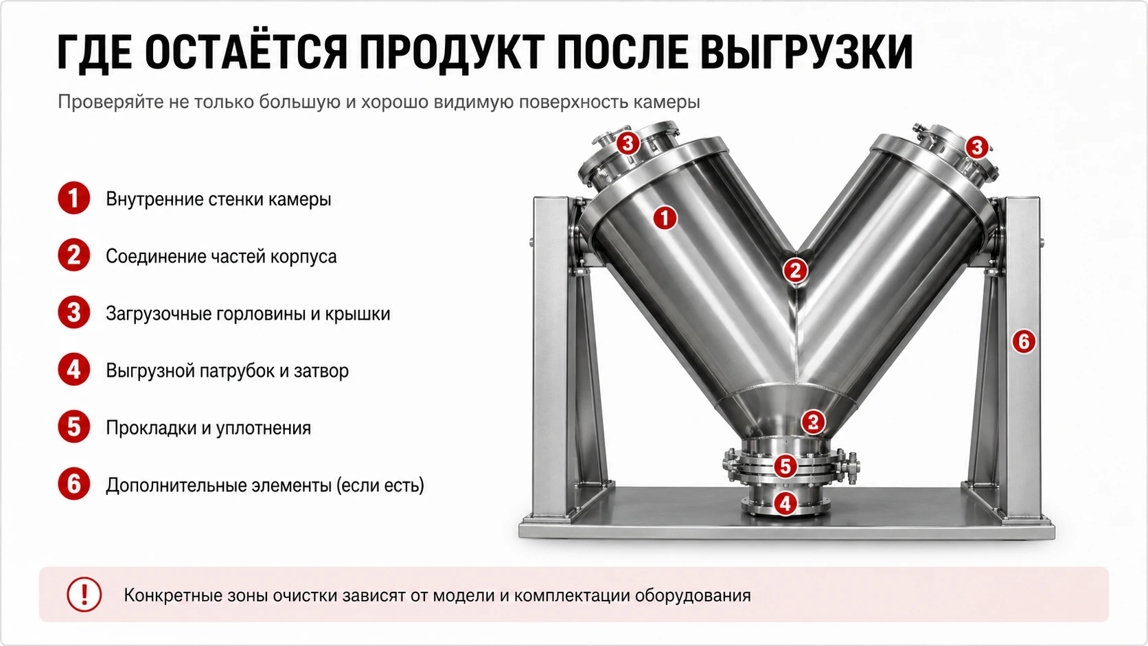 Зоны V-образного смесителя, где могут оставаться остатки продукта