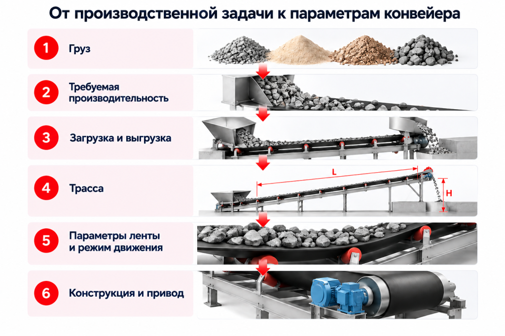 Схема исходных данных для выбора параметров ленточного конвейера