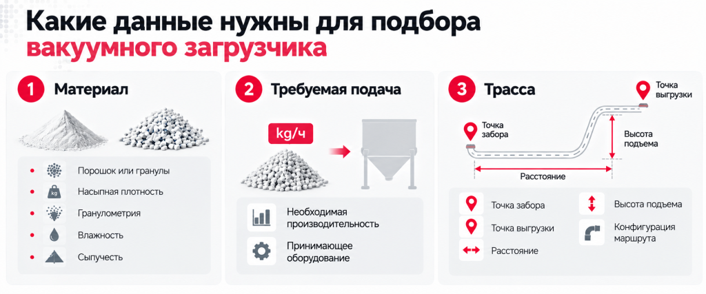 Данные для подбора вакуумного загрузчика: материал, требуемая подача и трасса