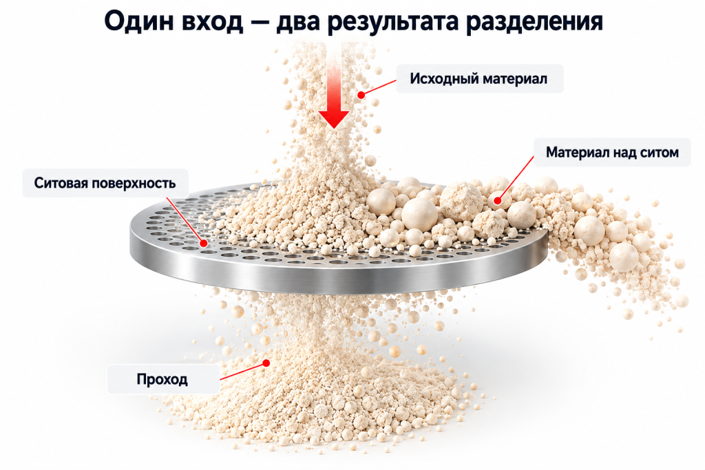Схема разделения исходного материала на проход и материал, оставшийся над ситом
