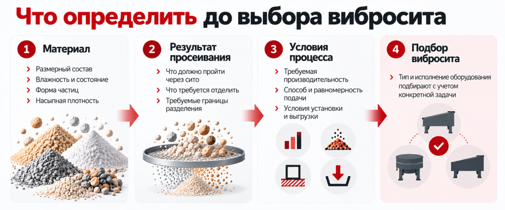 Что определить до выбора вибросита: материал, результат просеивания и условия процесса