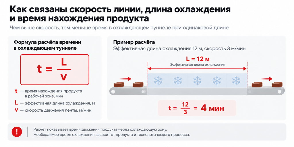 Связь скорости линии, эффективной длины охлаждения и времени нахождения продукта в туннеле