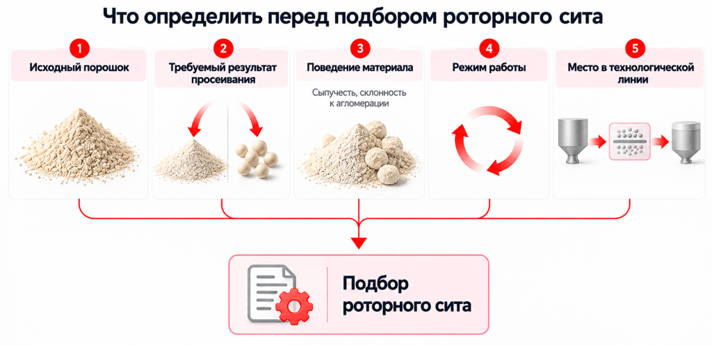 Исходные данные для подбора роторного сита