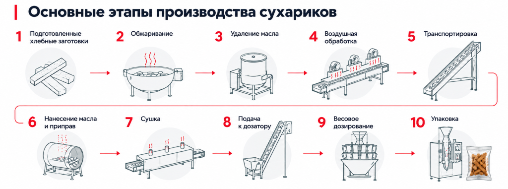 Технологический процесс производства сухариков Основные этапы производства сухариков от обжаривания до упаковки