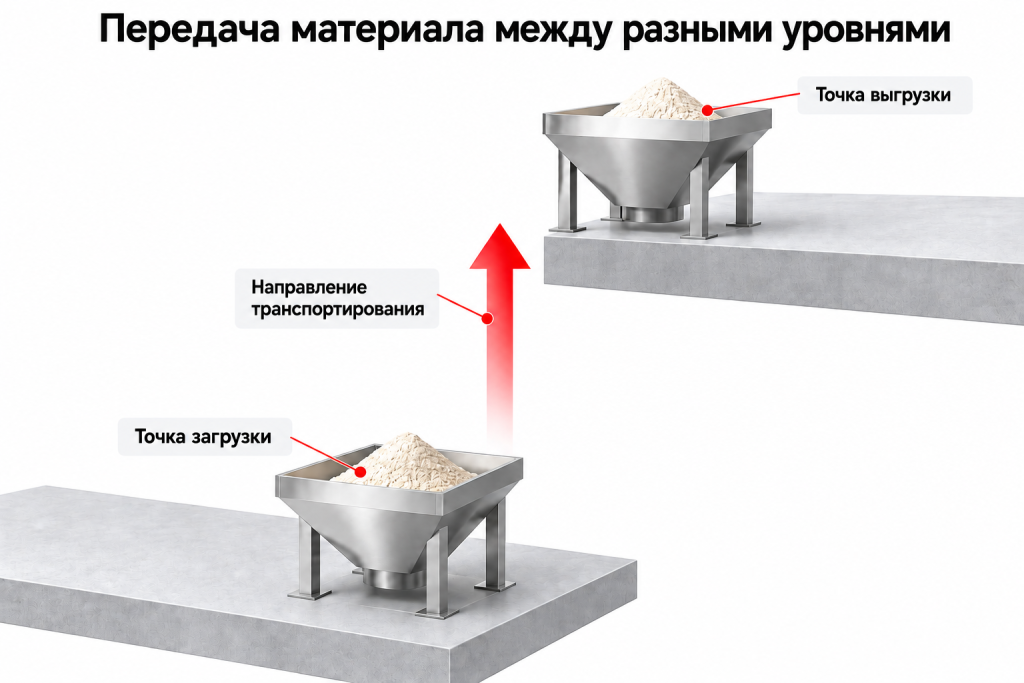 Точки загрузки и выгрузки материала на разных высотных отметках
