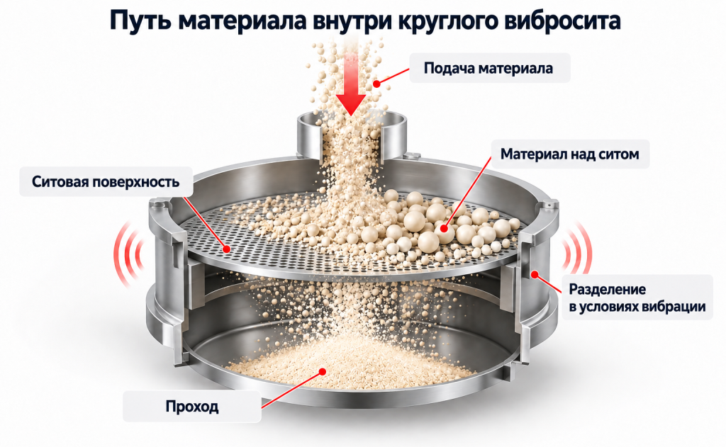 Условная схема пути материала: подача на ситовую поверхность, проход и материал над ситом