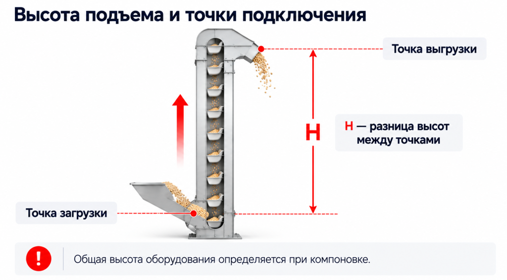 Схема ковшового элеватора с точками загрузки и выгрузки и обозначением H как разницы высот между ними