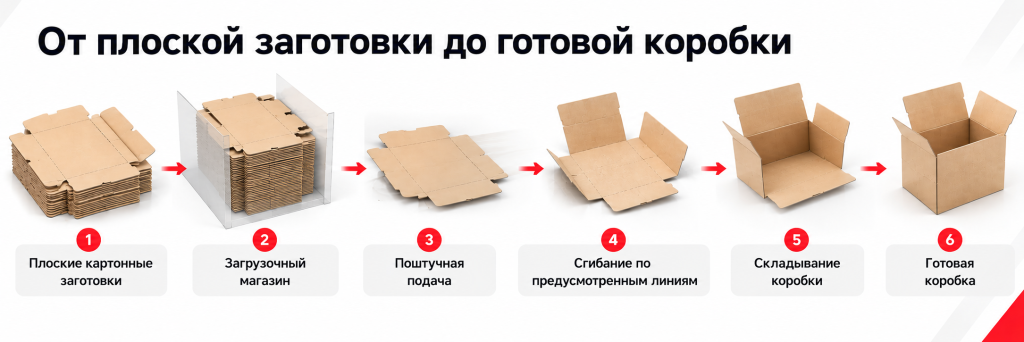 Этапы формирования коробки из плоской картонной заготовки
