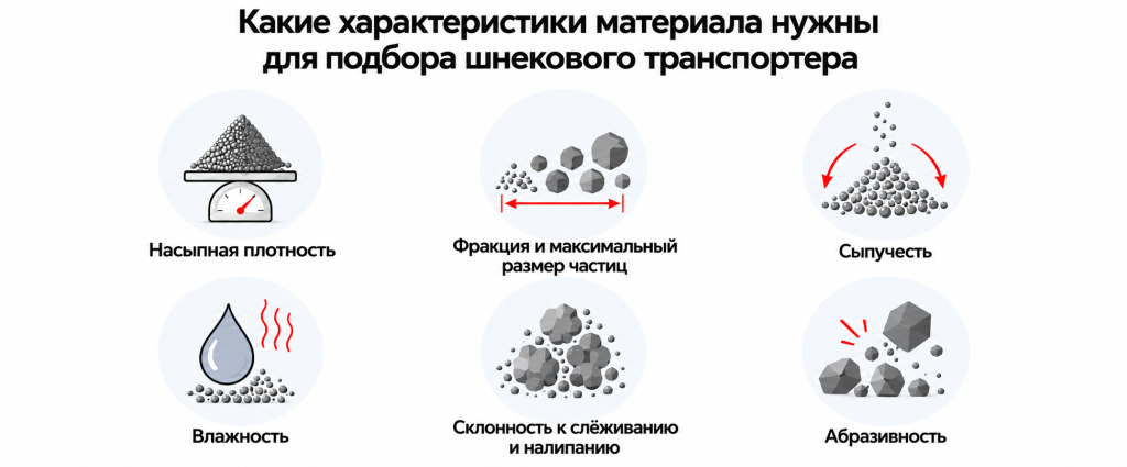 Характеристики сыпучего материала для подбора шнекового транспортера