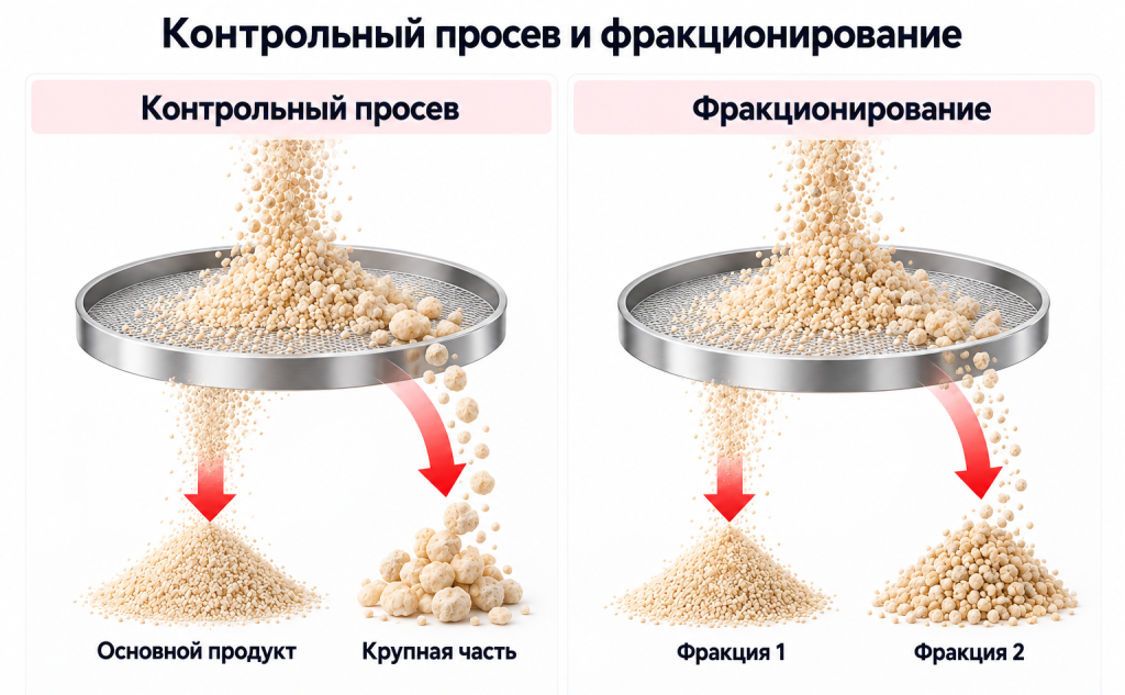 Сравнение контрольного просева и фракционирования сыпучего материала