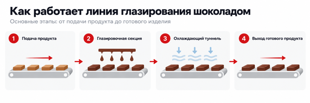 Этапы работы линии глазирования шоколадом от подачи продукта до выхода готового изделия