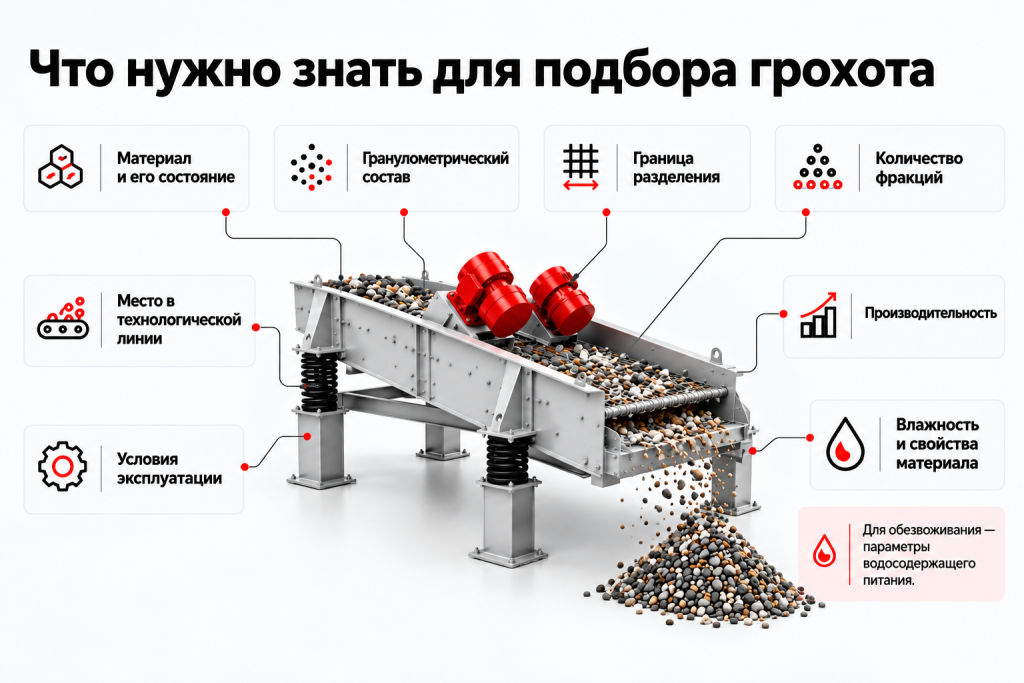 Исходные данные для подбора грохота: материал, фракции, производительность и условия эксплуатации