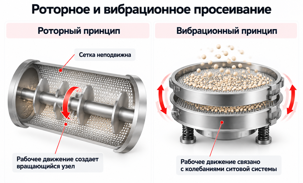 Сравнение роторного и вибрационного принципов просеивания