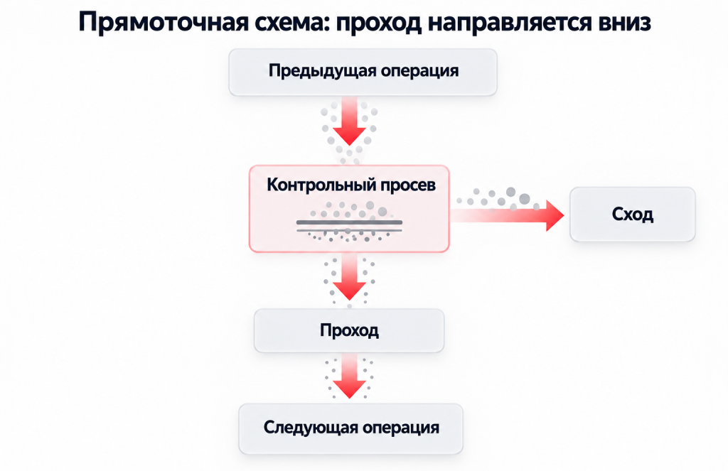 Схема контрольного просева с проходом вниз и отдельным сходом
