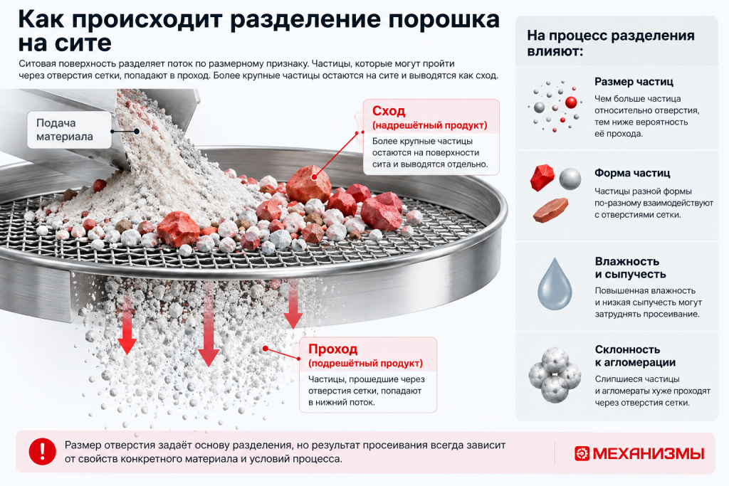 Разделение частиц на проход и сход на ситовой поверхности