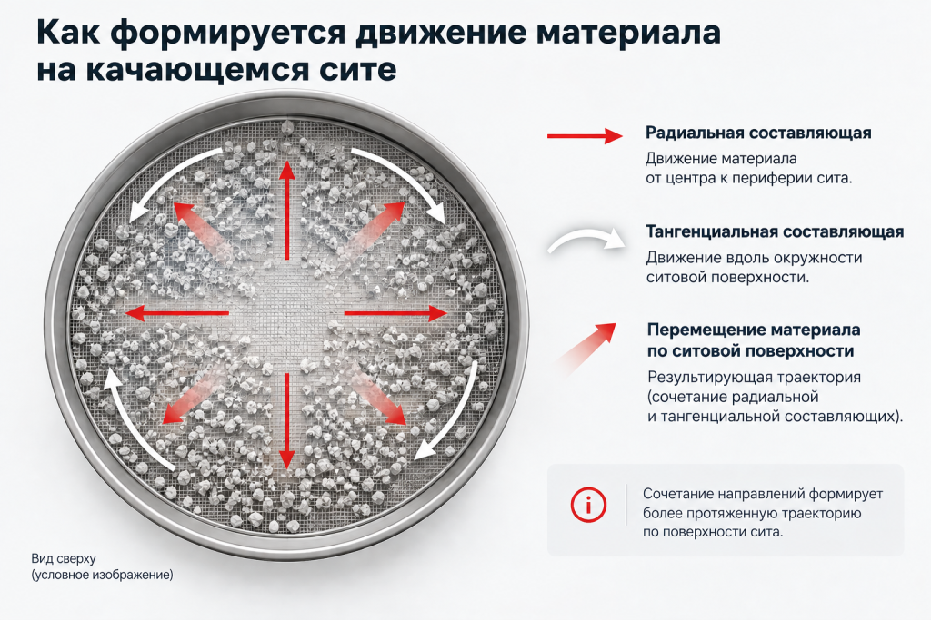 Схема движения материала по ситовой поверхности качающегося грохота