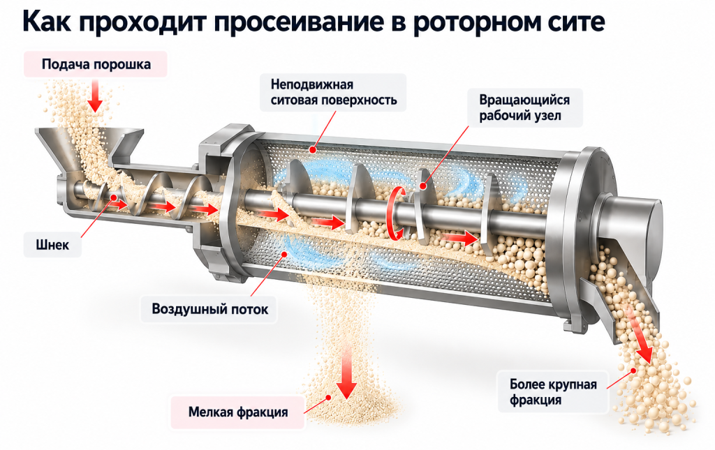 Схема прохождения порошка через роторное сито
