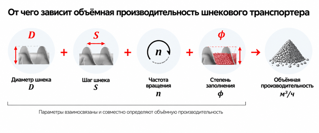 Параметры, влияющие на объёмную производительность шнекового транспортера