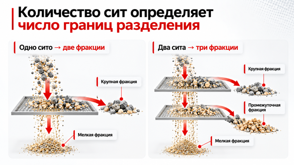 Связь количества сит с числом фракций: одно сито дает две фракции, два сита — три