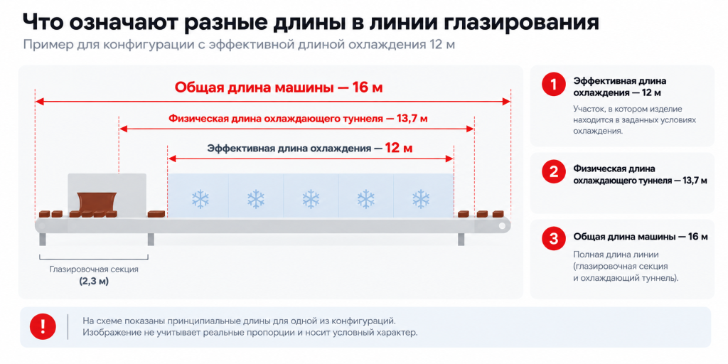 Эффективная длина охлаждения 12 м, физическая длина туннеля 13,7 м и общая длина машины 16 м