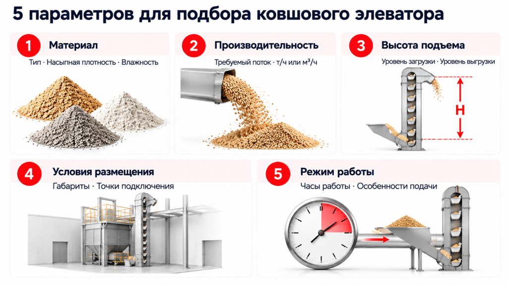 Пять параметров подбора ковшового элеватора: материал, производительность, высота подъема, условия размещения и режим работы