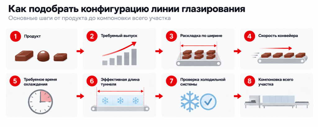 Последовательность подбора линии глазирования от параметров продукта до компоновки оборудования