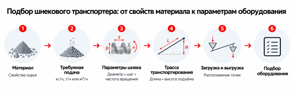 Подбор шнекового транспортера по свойствам материала, производительности и параметрам трассы